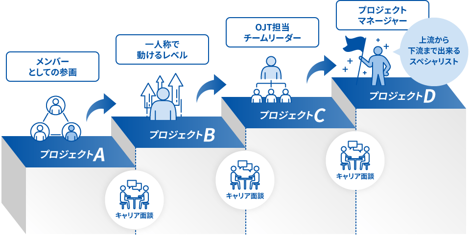 キャリアアップイメージ図