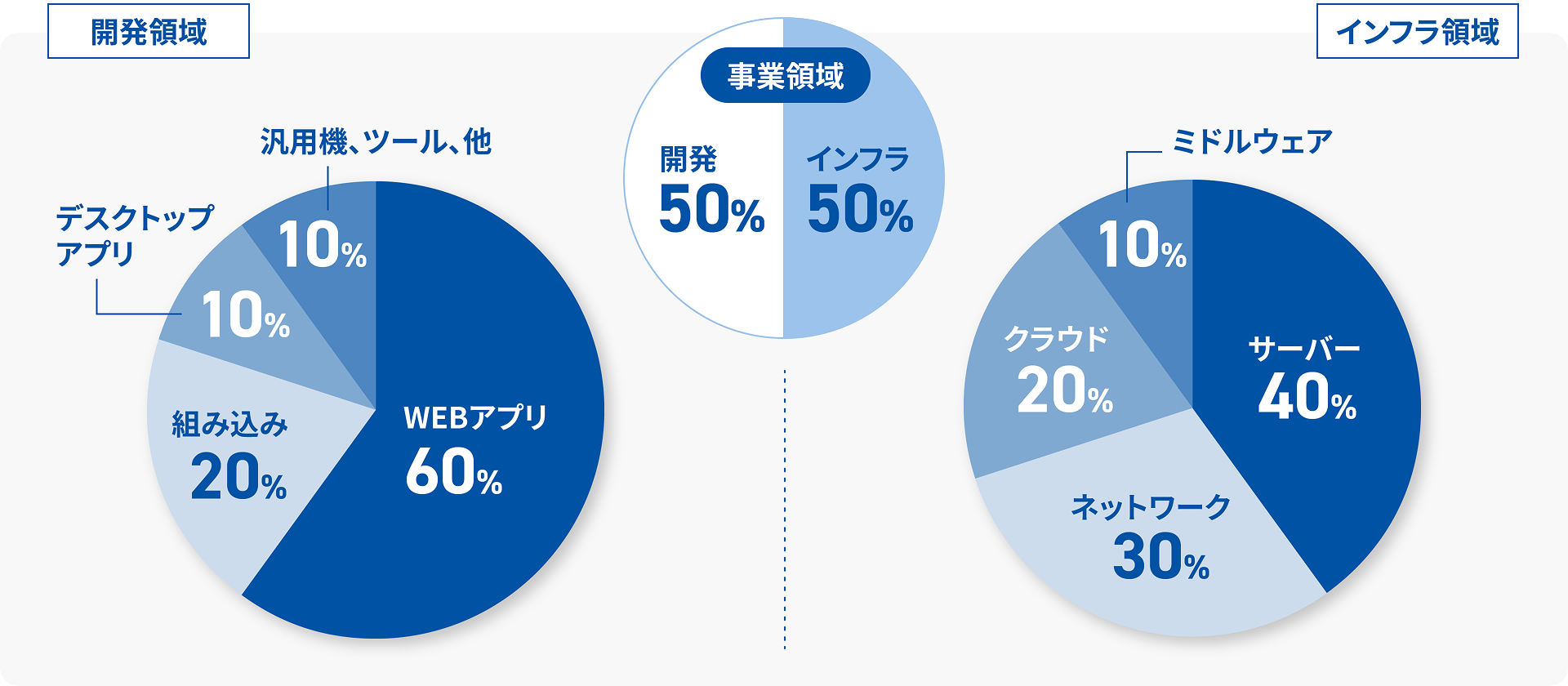 事業領域の説明グラフ