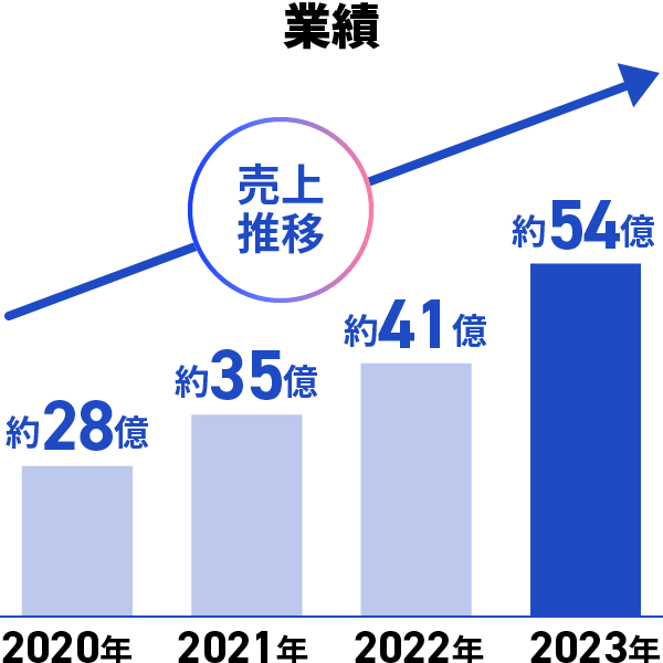 売上推移のグラフ 2023年で約54億円