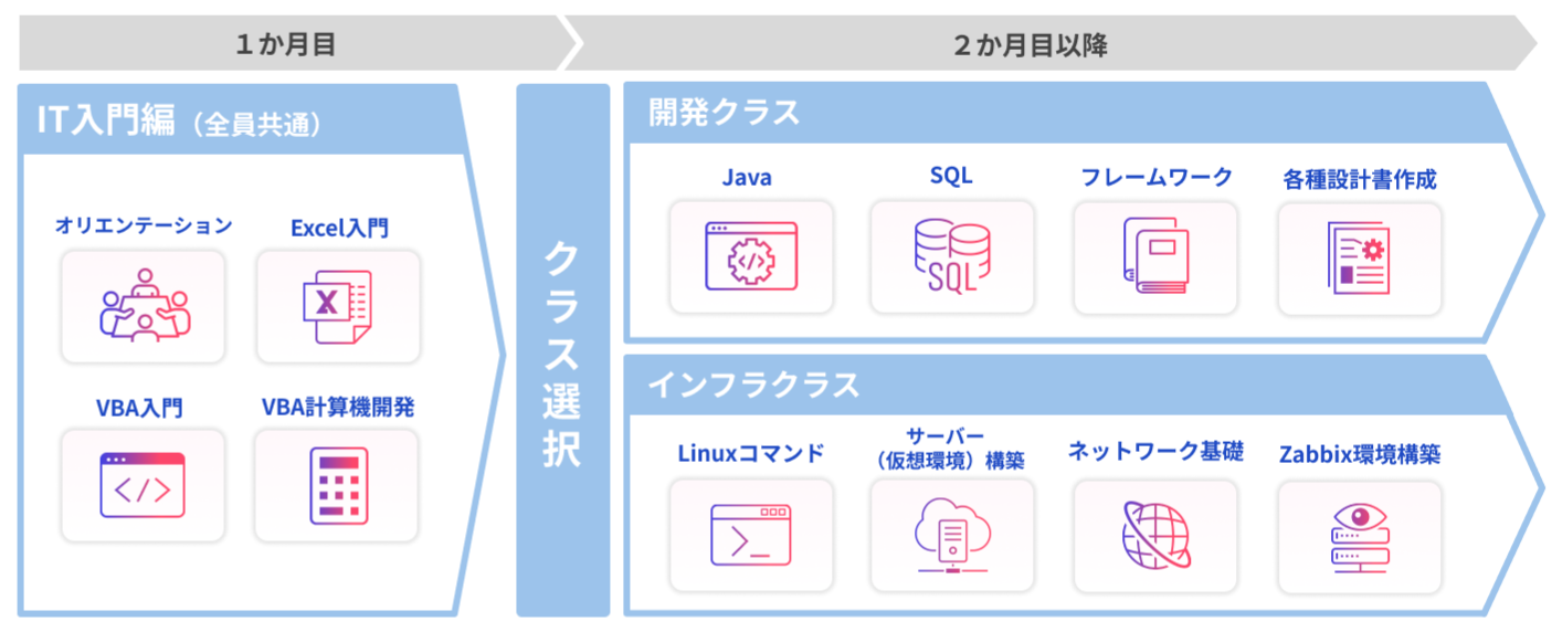 IT基礎研修のイメージ図